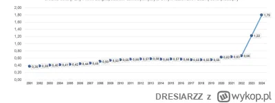 DRESIARZZ - @vulfpeck: Wykres cen prądu wygląda niemal identycznie :) do 2020 jeszcze...