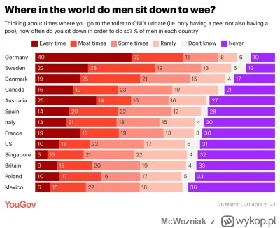 McWozniak - @EvilToy: orginalny sondaż miał trochę więcej kontekstu, chodzi o sikanie...