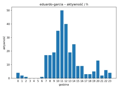 DynPydro - czy taka aktywność nie sugeruje stałych godzin pracy? nie wiem, choć się d...