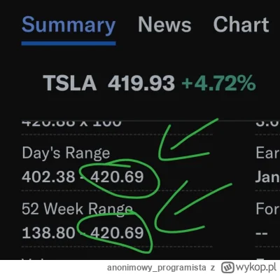 anonimowy_programista - Obecne ATH to dokładnie 420.69 USD ( ͡º ͜ʖ͡º)

#tesla #elommu...