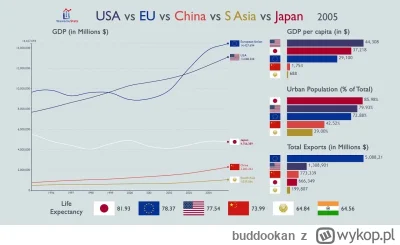 buddookan - #USA #UE #PKB #gospodarka

Niesamowite jak świat zmienił się w 20 lat.