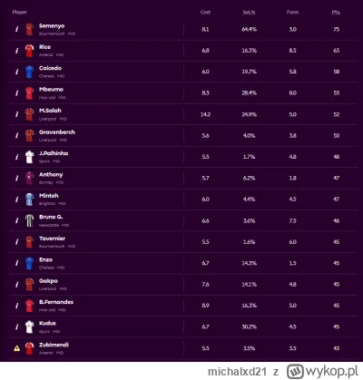 michalxd21 - @Yeahido: Tylko to nie chodzi o pojedynczą kolejkę, a całokształt - w cz...