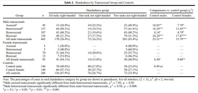 tyrytyty - Osoby #trans są leworęczne częściej, niż normalni ludzie.

https://sci-hub...