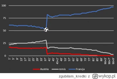 zgubilam_kredki - #mecz Austria 0 - 1 Francja #euro2024
#wykresykredki #meczwwykresie...