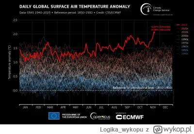 Logika_wykopu - >Dlaczego przy wysokim stężeniu co2 mamy spadki temperatur,

@piotr-c...