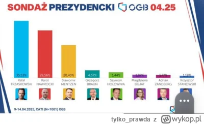 tylko_prawda - @mariusz-madejczyk: Sorki ale tutaj to Grzegorz Braun wyprzedza Szymon...