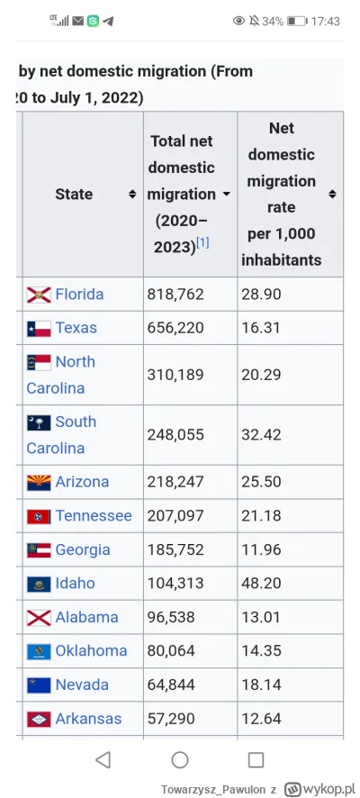 TowarzyszPawulon - @MrA więc mówisz że to Podkarpacie jest stanem do którego migruje ...