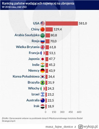 maszfajnedonice - @woartur: To z ironią komentarz? 61 miliardów $ to dwuletni budżet ...