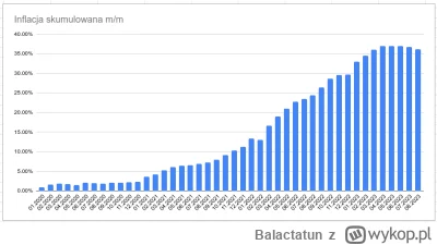 Balactatun - @banzi: @wfm125m Mam jeszcze wykres skumulowanej inflacji m/m