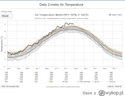 Davn - Chyba najlepszy wykres, który pokazuje jak #!$%@? są temperatury na świecie w ...