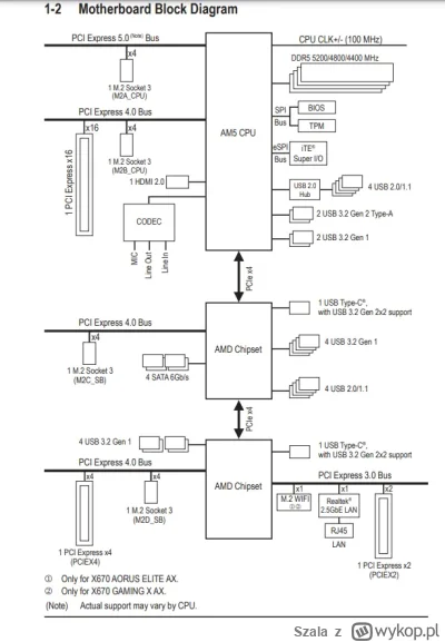 Szala - @vegeciak: Na x570/x670 czasami podpinają dodatkowe m2 nie pod cpu ale pod ch...