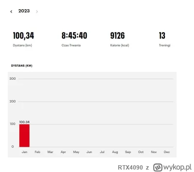 RTX4090 - Pierwsza 100 już w tym roku zrobiona :)
#bieganie