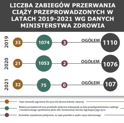 R187 - @Bloodhorn: Liczba aborcj spadła o 90% w Polsce wiec de facto dla większości j...