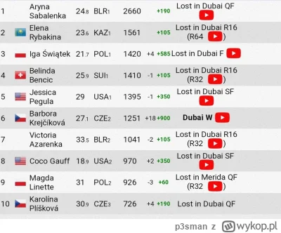 p3sman - Świątek wskakuje na 3 miejsce w WTA Race. Linette 9ta. #tenis #wta