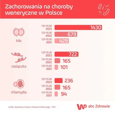 Kloski - Jaka jest przyczyna tak dużego wzrostu zachorowań na choroby weneryczne wedł...