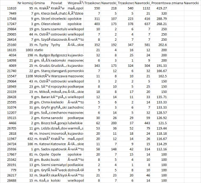 Lethaliity - Wrzuciłem dwie csv-ki, z 1 tury i z drugiej tury:
Rozpakuj zipy, w środk...