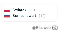 Blueweb - Oby Iga wygrała z tą ruską onucą. Trzymajcie kciuki,
#tenis #igaswiatek #ru...