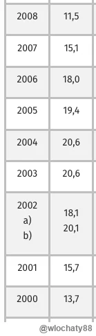 wlochaty88 - @hetman-kozacki: faktycznie, w 2004 to już było najgorsze za nami... do ...