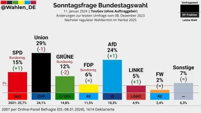 arkadi2020 - Najnowszy sondaż wyborczy w Niemczech. #niemcy  #sondaz #wybory #europa