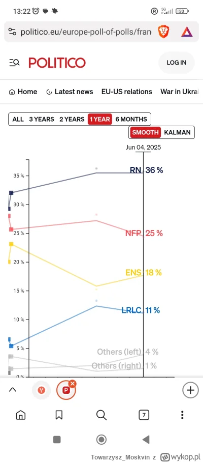 TowarzyszMoskvin - @sebekr: 
Francja( ͡° ͜ʖ ͡° )つ──☆*:・ﾟ