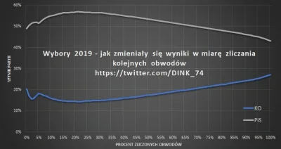 Upomnieniezgrzywnom - #wybory #polityka
Tak wyglądała różnica w wynikach wyborczych w...