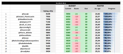 cultofluna - #fantasycycling 

W końcu się obudzili i dali nowy ranking, to i na mnie...