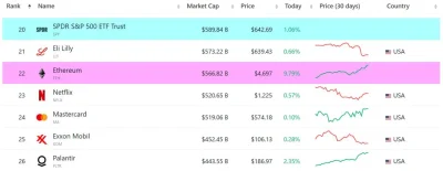 neverwinternights - Wow 🔥 Ethereum wyprzedza Netflix pod względem kapitalizacji rynk...