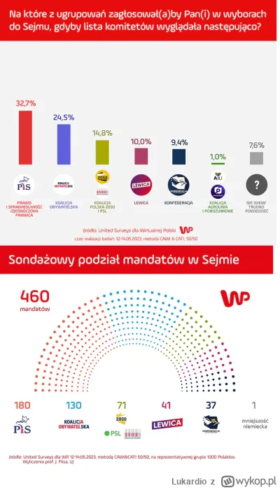 Lukardio - >Nie pomoże nawet Konfederacja. Sondaż potwierdza kłopoty PiS

Wybory parl...