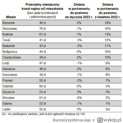 BurzaGrzybStrusJaja - Przecież nawet jak policzysz 0% jako wzrost ceny to jest tych m...