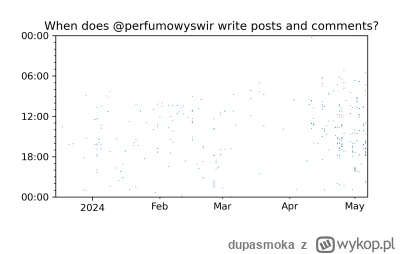 dupasmoka - @perfumowyswir do kolekcji