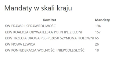 WykopX - Najnowsze dane z 99,61% obwodów.
Brakuje jeszcze 0,39%.

35,65%ᅟ1️⃣ᅟPiS
30,4...