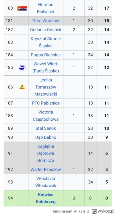 umorusanywkale - @Zi3L0nk4:  no to jeszcze 3 i awansuje na 192 pozycje w tabeli wszec...