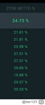 bar125 - 302 dzień trzymania akcji XTB w portfelu i w końcu zielono, chłop czekał cze...