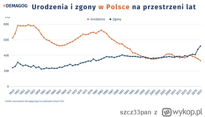 szcz33pan - >2. Zmniejszenie popytu np. poprzez utylizację części Polaków

@strfkr: t...