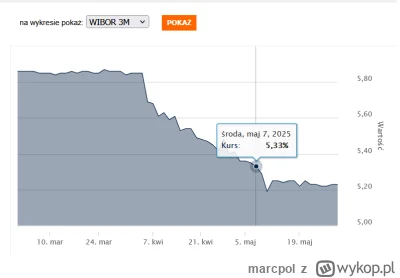 marcpol - >a oferta taka sama jak tuż przed obniżką stóp,

@bpp9: Obniżka stóp była w...