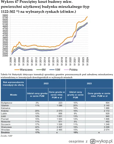ossprime - @uenuku: Max 6000 zł / m2 + ziemia - wychodzi poniżej 10k / m2 w Warszawie