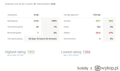 Solidly - W końcu 1900 w blitzu przebite. Kilka razy w ciągu ostatnich lat się zbliży...