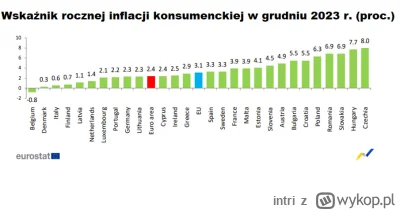 intri - >@jacos911: Inflacja była i jest w całej Europie z powodu m.in koronawirusa. ...