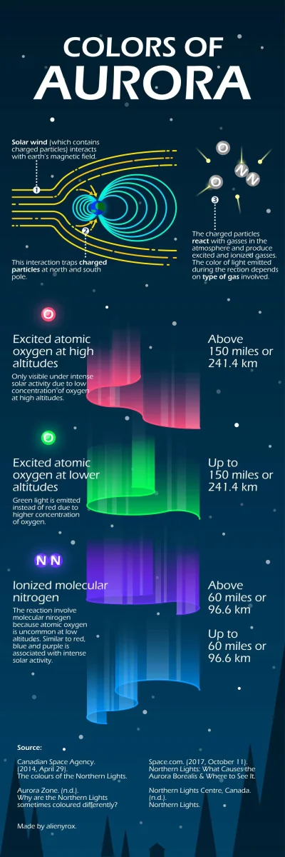 Lifelike - #graphsandmaps #nauka #astronomia #fizyka #zorza #ciekawostki #infografika
