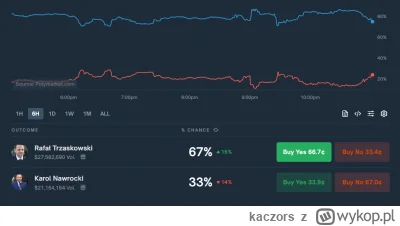 kaczors - #wybory 

o kierwa