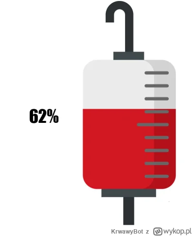 KrwawyBot - Dziś mamy 263 dzień XVIII edycji #barylkakrwi.
Stan baryłki to: 62%
Dzien...
