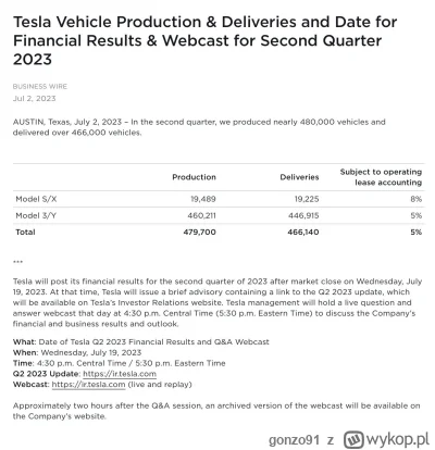 gonzo91 - #tesla dostarczyła największą ilość samochodów w kwartale, a z ważniejszych...