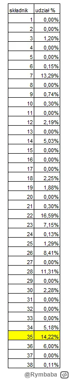 Rymbaba - #excel 

Mirki jak powinna wyglądać formuła, żeby składnik zaznaczony na żó...