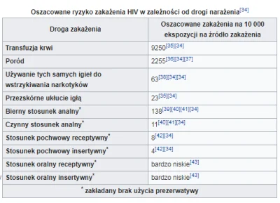 sicknature - @VeleiN: nie, nie idzie. Zarazić się HIV-em podczas normalnego seksu k+m...