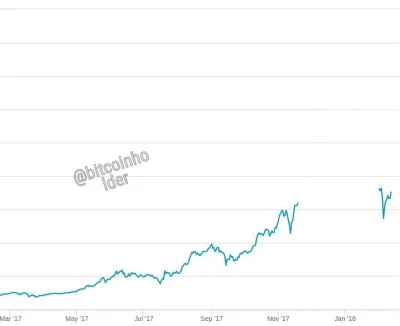bitcoholic - Poprawiony wykres ceny #bitcoin
Trzeba szczerze przyznać, że XI/XII 201...
