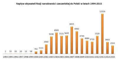 fidelxxx - Co roku do Polski zlatuje kilka tysięcy czeczeńskich "uchodźców", chociaż ...