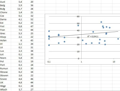 LukaszLamza - Z ciekawości wrzuciłem te dane do Excela razem z odsetkiem muzułmanów w...