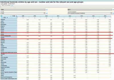 P.....j - Ilość morderstw na osobe w Europie, dane eurostatu. #4konserwy ciągle kłami...