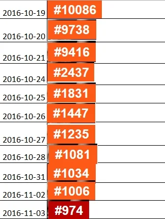 veltor - Popatrzyłem sobie w rankingi wykopowe i zobaczyłem że jestem na 10086 miejsc...