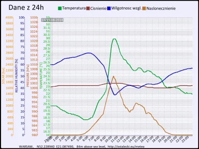 pogodabot - Podsumowanie pogody w Warszawie z 15 sierpnia 2014:

Temperatura: średnia...